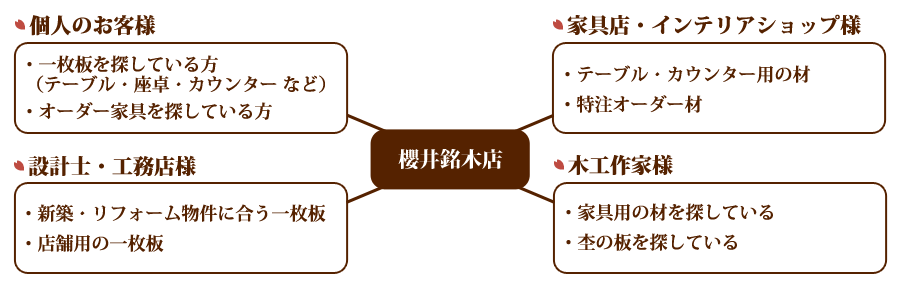 櫻井銘木店のお客様　（個人のお客様、家具店・インテリアショップ様、設計士・工務店様、木工作家様）